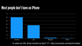 Most people don’t have an iPhone
% sales by OS, three months to April ’17 - http://uk.kantar.com/tech/mobile/
0
10
20
30
40
50
60
70
Android iOS Windows Other
 