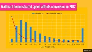 Wallmart demonstrated speed affects conversion in 2012
Walmart 2012
 