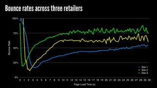 BounceRate
0%
25%
50%
75%
100%
Page Load Time (s)
0 1 2 3 4 5 6 7 8 9 10 11 12 13 14 15 16 17 18 19 20 21 22 23 24 25 26 27 28 29 30
Site 1
Site 2
Site 3
Bounce rates across three retailers
 