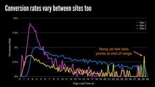 ConversionRate
0%
2.5%
5%
7.5%
10%
Page Load Time (s)
0 1 2 3 4 5 6 7 8 9 10 11 12 13 14 15 16 17 18 19 20 21 22 23 24 25 26 27 28 29 30
Site 1
Site 3
Site 4
Conversion rates vary between sites too
Noisy as few data
points at end of range
 