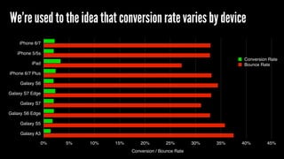 We’re used to the idea that conversion rate varies by device
iPhone 6/7
iPhone 5/5s
iPad
iPhone 6/7 Plus
Galaxy S6
Galaxy S7 Edge
Galaxy S7
Galaxy S6 Edge
Galaxy S5
Galaxy A3
Conversion / Bounce Rate
0% 5% 10% 15% 20% 25% 30% 35% 40% 45%
Conversion Rate
Bounce Rate
 