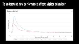 To understand how performance affects visitor behaviour
 
