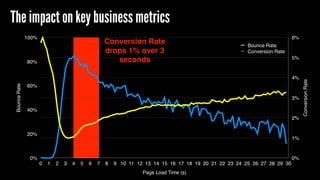 Conversion Rate
drops 1% over 3
seconds
ConversionRate
0%
1%
2%
3%
4%
5%
6%
BounceRate
0%
20%
40%
60%
80%
100%
Page Load Time (s)
0 1 2 3 4 5 6 7 8 9 10 11 12 13 14 15 16 17 18 19 20 21 22 23 24 25 26 27 28 29 30
Bounce Rate
Conversion Rate
The impact on key business metrics
 
