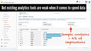 But existing analytics tools are weak when it comes to speed data
Sample contains
< 4% of
impressions
 
