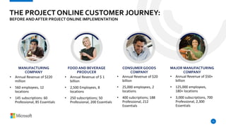 THE PROJECT ONLINE CUSTOMER JOURNEY:
BEFORE AND AFTER PROJECT ONLINE IMPLEMENTATION
11
• Annual Revenue of $220
million
• 560 employees, 12
locations
• 145 subscriptions: 60
Professional, 85 Essentials
MANUFACTURING
COMPANY
FOOD AND BEVERAGE
PRODUCER
CONSUMER GOODS
COMPANY
MAJOR MANUFACTURING
COMPANY
• Annual Revenue of $ 1
billion
• 2,500 Employees, 8
locations
• 250 subscriptions; 50
Professional, 200 Essentials
• Annual Revenue of $20
billion
• 25,000 employees, 2
locations
• 400 subcriptions; 188
Professional, 212
Essentials
• Annual Revenue of $50+
billion
• 125,000 employees,
180+ locations
• 3,000 subscriptions, 700
Professional, 2,300
Essentials
 