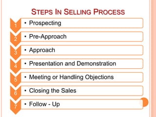 STEPS IN SELLING PROCESS
1

• Prospecting

2

• Pre-Approach

3

• Approach

4

• Presentation and Demonstration

5

• Meeting or Handling Objections

6

• Closing the Sales

7

• Follow - Up

 