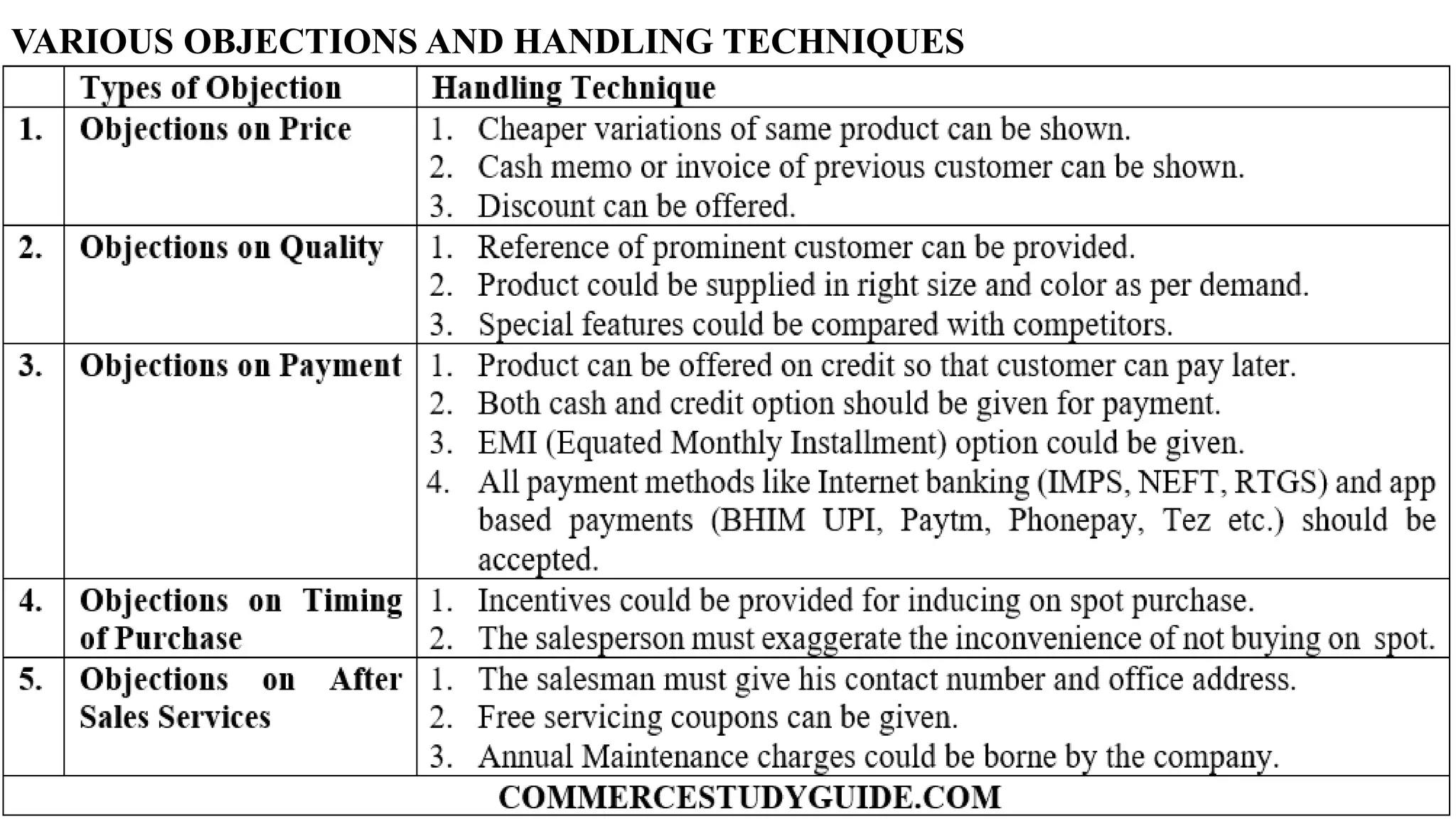 VARIOUS OBJECTIONS AND HANDLING TECHNIQUES
 