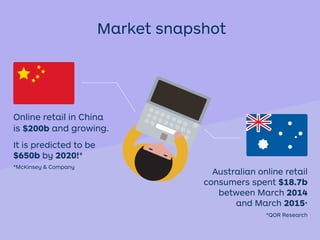 It is predicted to be
$650b by 2020!*
*McKinsey & Company
*QOR Research
Market snapshot
Online retail in China
is $200b and growing.
Australian online retail
consumers spent $18.7b
between March 2014
and March 2015*
 
