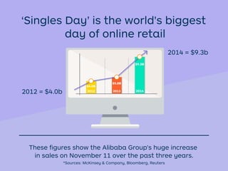 *Sources: McKinsey & Company, Bloomberg, Reuters
‘Singles Day’ is the world's biggest
day of online retail
2014 = $9.3b
2012 = $4.0b
These ﬁgures show the Alibaba Group's huge increase
in sales on November 11 over the past three years.
$5.8B
2013
$4.0B
2012
$9.3B
2014
 