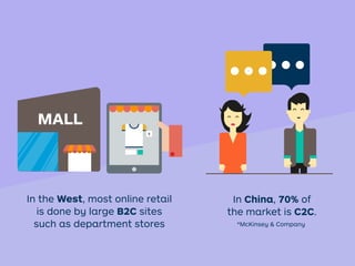 MALL
*McKinsey & Company
In the West, most online retail
is done by large B2C sites
such as department stores
In China, 70% of
the market is C2C.
 