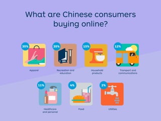 What are Chinese consumers
buying online?
Apparel Recreation and
education
Household
products
Transport and
communications
Healthcare
and personal
Food Utilities
35% 35%
11% 4% 2%
15% 12%
 