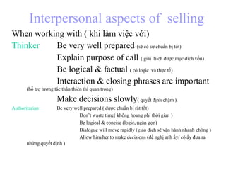 Interpersonal aspects of selling
When working with ( khi làm việc với)
Thinker Be very well prepared (sẽ có sự chuẩn bị tốt)
Explain purpose of call ( giải thích được mục đích vốn)
Be logical & factual ( có logic và thực tế)
Interaction & closing phrases are important
(hỗ trợ tương tác thân thiện thì quan trọng)
Make decisions slowly( quyết định chậm )
Authoritarian Be very well prepared ( được chuẩn bị rất tốt)
Don’t waste time( không hoang phí thời gian )
Be logical & concise (logic, ngắn gọn)
Dialogue will move rapidly (giao dịch sẽ vận hành nhanh chóng )
Allow him/her to make decisions (đề nghị anh ấy/ cô ấy đưa ra
những quyết định )
 