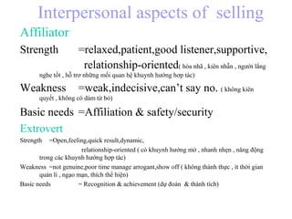 Interpersonal aspects of selling
Affiliator
Strength =relaxed,patient,good listener,supportive,
relationship-oriented( hòa nhã , kiên nhẫn , người lắng
nghe tốt , hỗ trơ những mối quan hệ khuynh hướng hơp tác)
Weakness =weak,indecisive,can’t say no. ( không kiên
quyết , không có dám từ bỏ)
Basic needs =Affiliation & safety/security
Extrovert
Strength =Open,feeling,quick result,dynamic,
relationship-oriented ( có khuynh hướng mở , nhanh nhẹn , năng động
trong các khuynh hướng hợp tác)
Weakness =not genuine,poor time manage arrogant,show off ( không thành thực , ít thời gian
quản lí , ngạo mạn, thích thể hiện)
Basic needs = Recognition & achievement (dự đoán & thành tích)
 