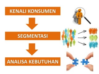 KENALI KONSUMEN
SEGMENTASI
ANALISA KEBUTUHAN
 