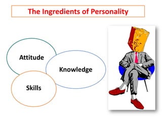 The Ingredients of Personality




Attitude
           Knowledge

  Skills
 