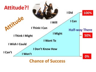 Attitude?!
                                                   I Did     100%

                                       I Will        I Can

                       I Think I Can
                                                    Half-way There
                                         I Might
          I Think I Might                                     50%
                                  I Want To
    I Wish I Could
                            I Don’t Know How
I Can’t         I Won’t
                                                             0%
                      Chance of Success
 