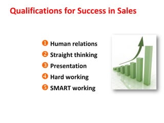 Qualifications for Success in Sales


         Human relations
         Straight thinking
         Presentation
         Hard working
         SMART working
 