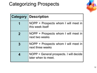 Categorizing Prospects Description Category NOPP + General prospects. I will decide later when to meet. 4 NOPP + Prospects whom I will meet in next three weeks 3 NOPP + Prospects whom I will meet in next two weeks 2 NOPP + Prospects whom I will meet in this week itself 1 