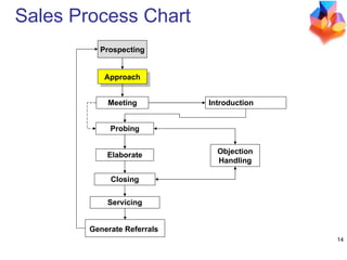 Approach Prospecting Meeting Elaborate Closing Generate Referrals   Servicing Objection Handling Introduction Probing Sales Process Chart 