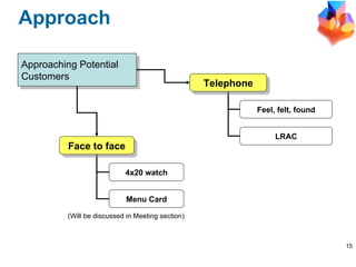 Approach Approaching Potential Customers (Will be discussed in Meeting section) Telephone Feel, felt, found LRAC Face to face 4x20 watch Menu Card 