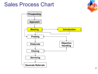 Approach Prospecting Meeting Elaborate Closing Generate Referrals   Servicing Objection Handling Introduction Probing Sales Process Chart 