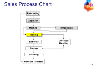 Approach Prospecting Meeting Elaborate Closing Generate Referrals   Servicing Objection Handling Introduction Probing Sales Process Chart 