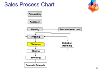 Approach Prospecting Meeting Elaborate Closing Generate Referrals   Servicing Objection Handling Services Menu card Probing Sales Process Chart 
