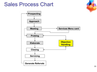 Approach Prospecting Meeting Elaborate Closing Generate Referrals   Servicing Objection Handling Services Menu card Probing Sales Process Chart 