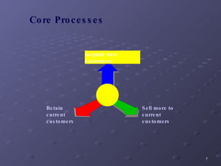 Core Processes Retain current customers Sell more to current customers Acquire new customers 