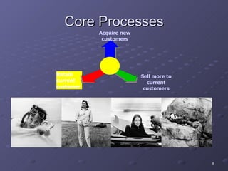 Core Processes Retain current customer Sell more to current customers Acquire new customers 