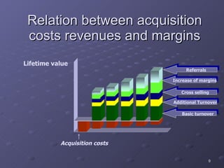 Relation between acquisition costs revenues and margins Acquisition costs Lifetime value Referrals Increase of margins Cross selling Additional Turnover Basic turnover 