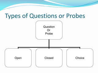 Types of Questions or Probes
Question
Or
Probe
Open Closed Choice
 