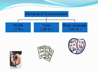 Words
( 7 % )
Tone
( 38 % )
Body Language
( 55 % )
Elements of Communication
 