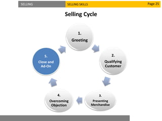 SELLING SELLING SKILLS
Selling Cycle
Page 25
1.
Greeting
2.
Qualifying
Customer
3.
Presenting
Merchandise
4.
Overcoming
Objection
5.
Close and
Ad-On
 