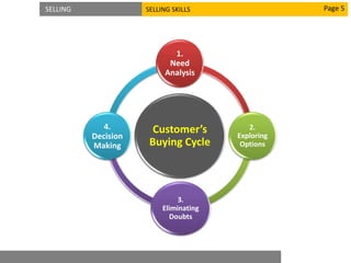 SELLING SELLING SKILLS Page 5
Customer’s
Buying Cycle
1.
Need
Analysis
2.
Exploring
Options
3.
Eliminating
Doubts
4.
Decision
Making
 