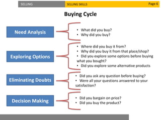 SELLING SELLING SKILLS
Buying Cycle
Page 6
Need Analysis
Exploring Options
Eliminating Doubts
Decision Making
• What did you buy?
• Why did you buy?
• Where did you buy it from?
• Why did you buy it from that place/shop?
• Did you explore some options before buying
what you bought?
• Did you explore some alternative products
• Did you ask any question before buying?
• Were all your questions answered to your
satisfaction?
• Did you bargain on price?
• Did you buy the product?
 