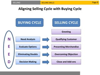 SELLING SELLING SKILLS
Aligning Selling Cycle with Buying Cycle
Page 8
Need Analysis
Evaluate Options
Eliminating Doubts
Decision Making
Qualifying Customer
Presenting Merchandise
Overcoming Objection
Close and Add-ons
Greeting
N
E
E
D
BUYING CYCLE SELLING CYCLE
 