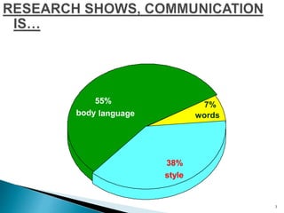 3
body language
55%
words
7%
style
38%
 