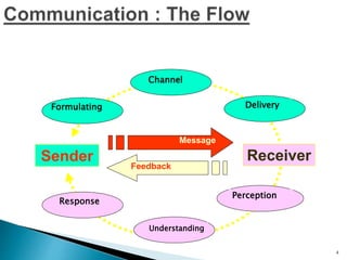 4
Sender Receiver
Message
Feedback
Channel
Perception
DeliveryFormulating
Response
Understanding
 