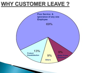 WHY CUSTOMER LEAVE ?
 