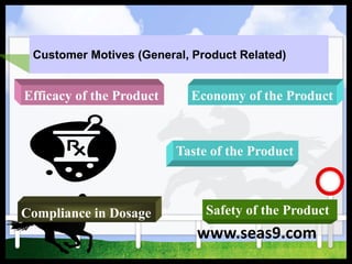 Customer Motives (General, Product Related)
Efficacy of the Product Economy of the Product
Compliance in Dosage Safety of the Product
Taste of the Product
www.seas9.com
 