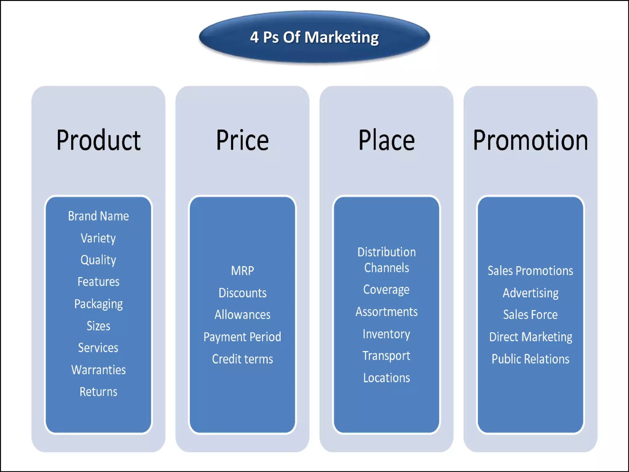4 Ps Of Marketing
 