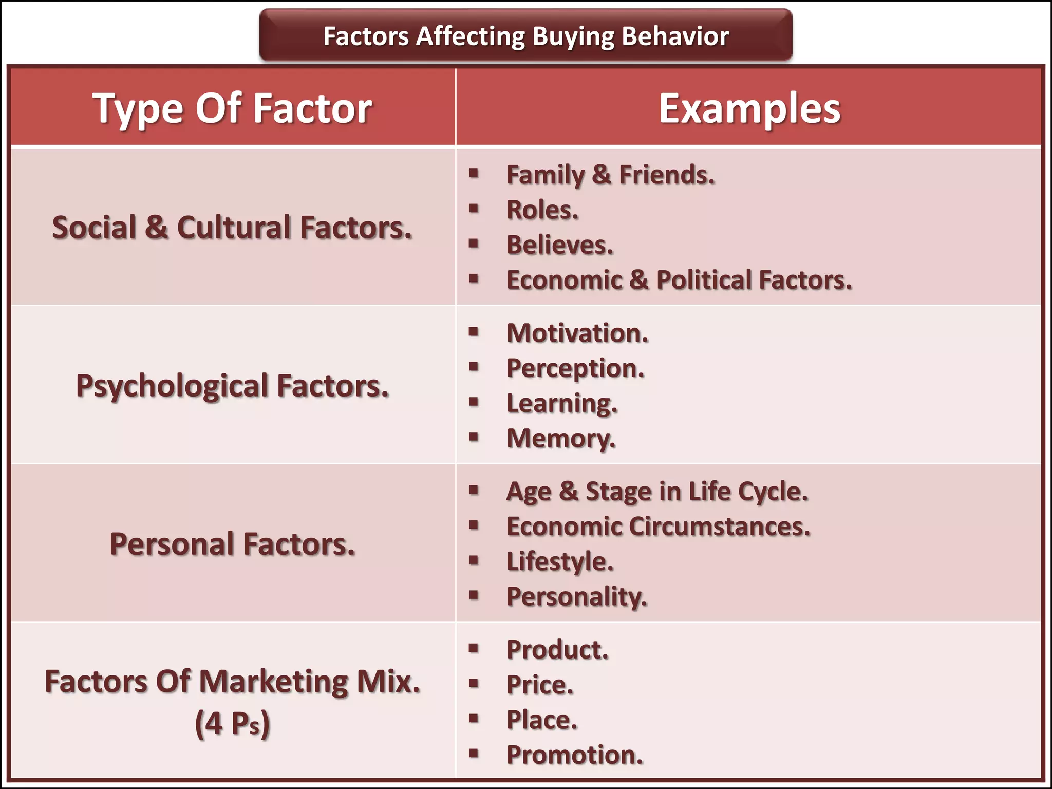 Type Of Factor Examples
Social & Cultural Factors.
 Family & Friends.
 Roles.
 Believes.
 Economic & Political Factors.
Psychological Factors.
 Motivation.
 Perception.
 Learning.
 Memory.
Personal Factors.
 Age & Stage in Life Cycle.
 Economic Circumstances.
 Lifestyle.
 Personality.
Factors Of Marketing Mix.
(4 Ps)
 Product.
 Price.
 Place.
 Promotion.
Factors Affecting Buying Behavior
 