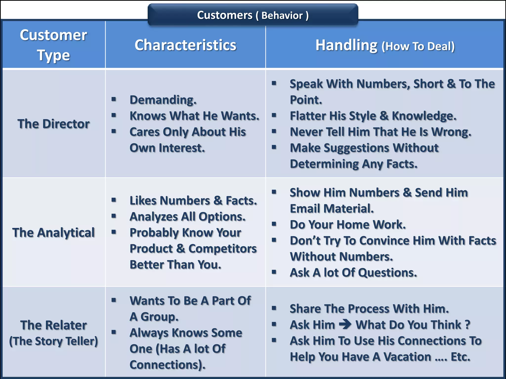 Customer
Type
Characteristics Handling (How To Deal)
The Director
 Demanding.
 Knows What He Wants.
 Cares Only About His
Own Interest.
 Speak With Numbers, Short & To The
Point.
 Flatter His Style & Knowledge.
 Never Tell Him That He Is Wrong.
 Make Suggestions Without
Determining Any Facts.
The Analytical
 Likes Numbers & Facts.
 Analyzes All Options.
 Probably Know Your
Product & Competitors
Better Than You.
 Show Him Numbers & Send Him
Email Material.
 Do Your Home Work.
 Don’t Try To Convince Him With Facts
Without Numbers.
 Ask A lot Of Questions.
The Relater
(The Story Teller)
 Wants To Be A Part Of
A Group.
 Always Knows Some
One (Has A lot Of
Connections).
 Share The Process With Him.
 Ask Him  What Do You Think ?
 Ask Him To Use His Connections To
Help You Have A Vacation …. Etc.
Customers ( Behavior )
 