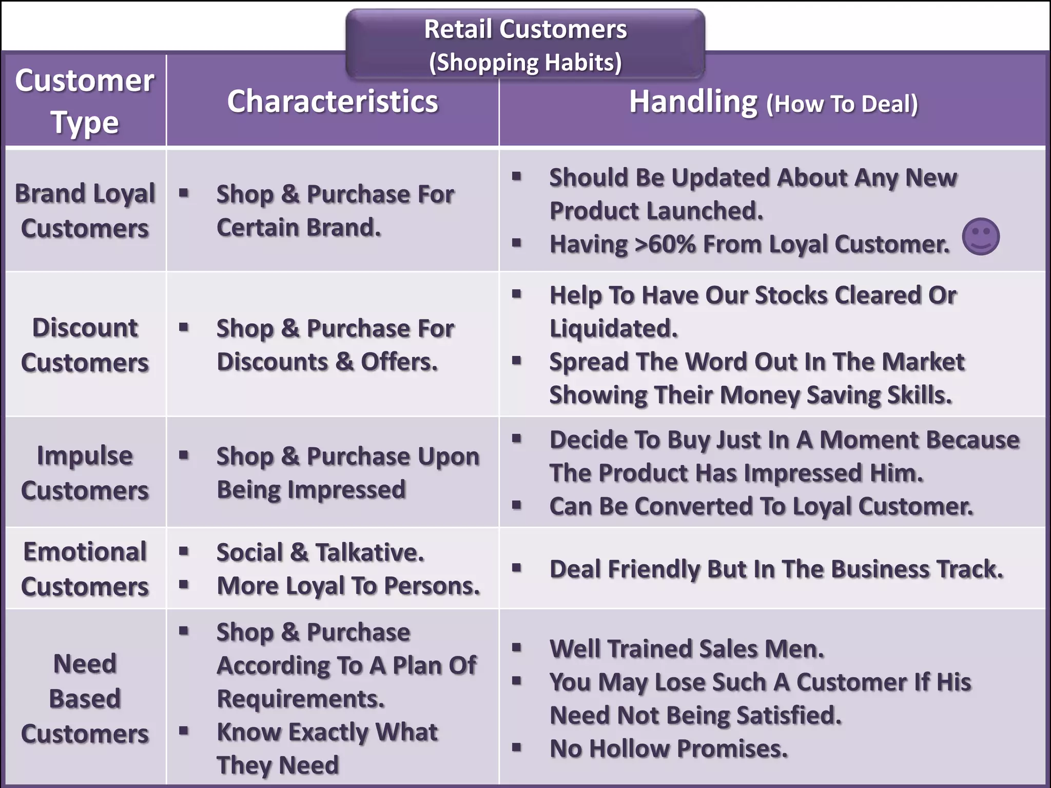 Customer
Type
Characteristics Handling (How To Deal)
Brand Loyal
Customers
 Shop & Purchase For
Certain Brand.
 Should Be Updated About Any New
Product Launched.
 Having >60% From Loyal Customer.
Discount
Customers
 Shop & Purchase For
Discounts & Offers.
 Help To Have Our Stocks Cleared Or
Liquidated.
 Spread The Word Out In The Market
Showing Their Money Saving Skills.
Impulse
Customers
 Shop & Purchase Upon
Being Impressed
 Decide To Buy Just In A Moment Because
The Product Has Impressed Him.
 Can Be Converted To Loyal Customer.
Emotional
Customers
 Social & Talkative.
 More Loyal To Persons.
 Deal Friendly But In The Business Track.
Need
Based
Customers
 Shop & Purchase
According To A Plan Of
Requirements.
 Know Exactly What
They Need
 Well Trained Sales Men.
 You May Lose Such A Customer If His
Need Not Being Satisfied.
 No Hollow Promises.
Retail Customers
(Shopping Habits)
 
