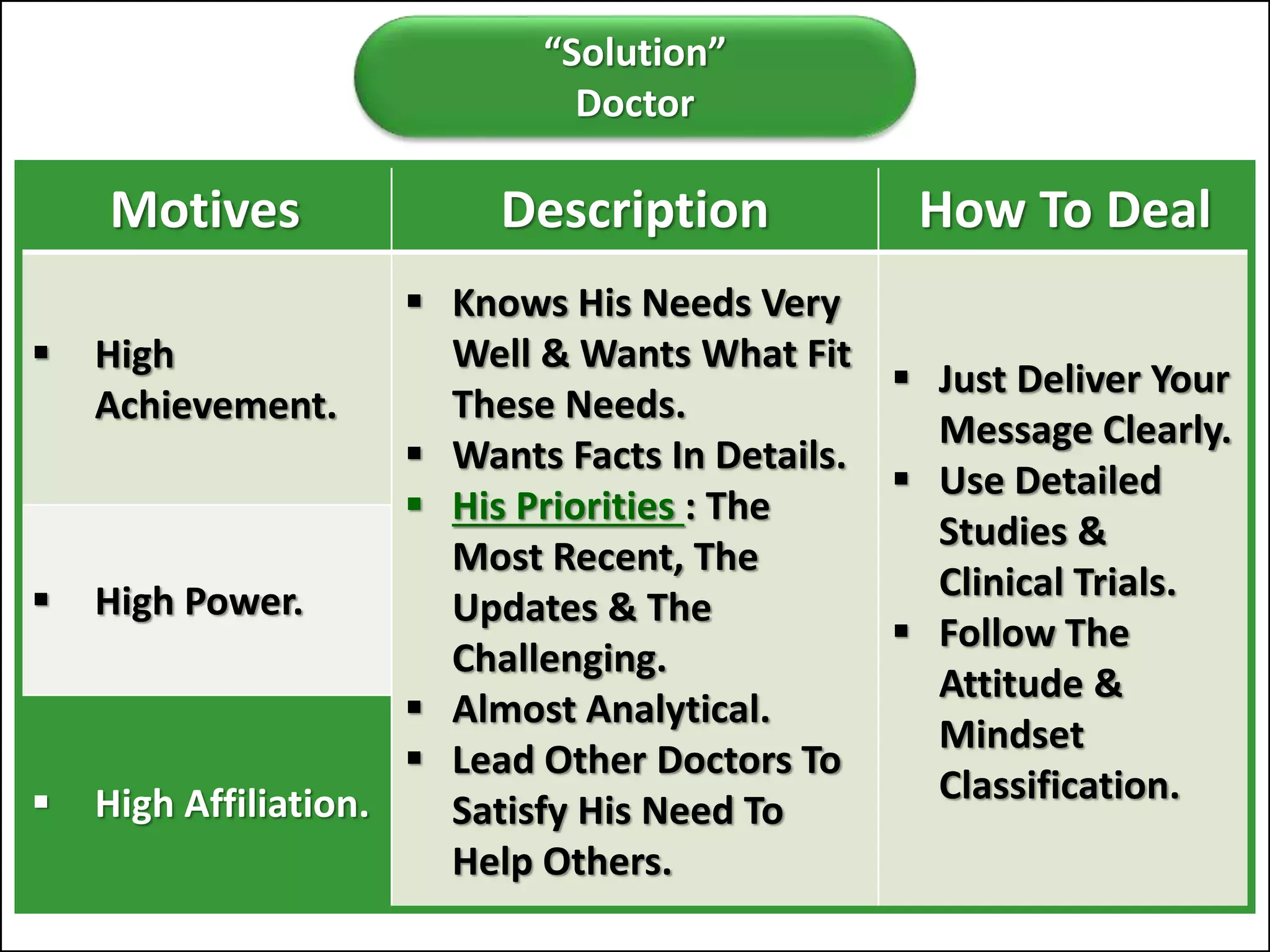 “Solution”
Doctor
Motives Description How To Deal
 High
Achievement.
 Knows His Needs Very
Well & Wants What Fit
These Needs.
 Wants Facts In Details.
 His Priorities : The
Most Recent, The
Updates & The
Challenging.
 Almost Analytical.
 Lead Other Doctors To
Satisfy His Need To
Help Others.
 Just Deliver Your
Message Clearly.
 Use Detailed
Studies &
Clinical Trials.
 Follow The
Attitude &
Mindset
Classification.
 High Power.
 High Affiliation.
 