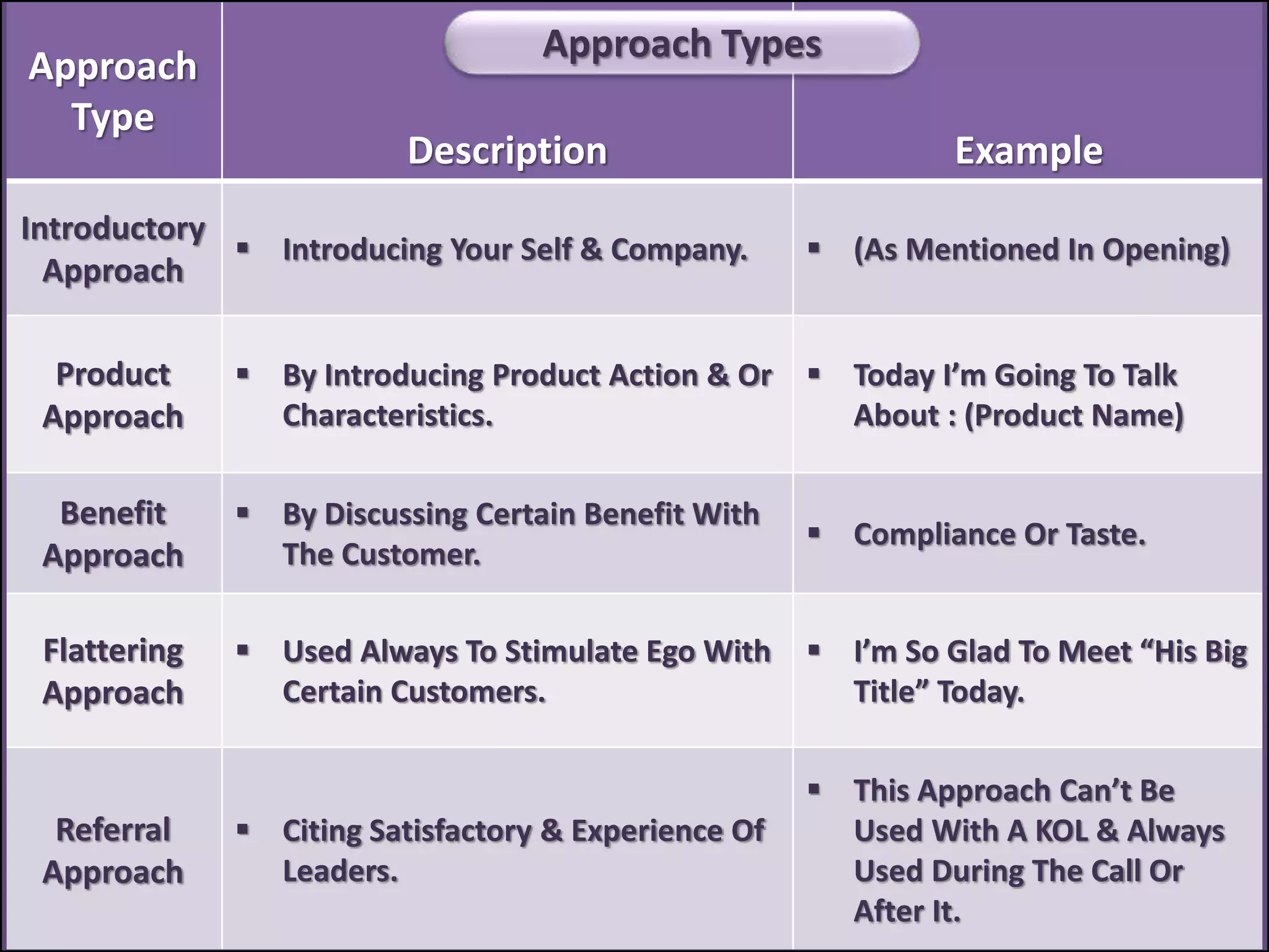 Approach
Type
Description Example
Introductory
Approach
 Introducing Your Self & Company.  (As Mentioned In Opening)
Product
Approach
 By Introducing Product Action & Or
Characteristics.
 Today I’m Going To Talk
About : (Product Name)
Benefit
Approach
 By Discussing Certain Benefit With
The Customer.
 Compliance Or Taste.
Flattering
Approach
 Used Always To Stimulate Ego With
Certain Customers.
 I’m So Glad To Meet “His Big
Title” Today.
Referral
Approach
 Citing Satisfactory & Experience Of
Leaders.
 This Approach Can’t Be
Used With A KOL & Always
Used During The Call Or
After It.
Approach Types
 