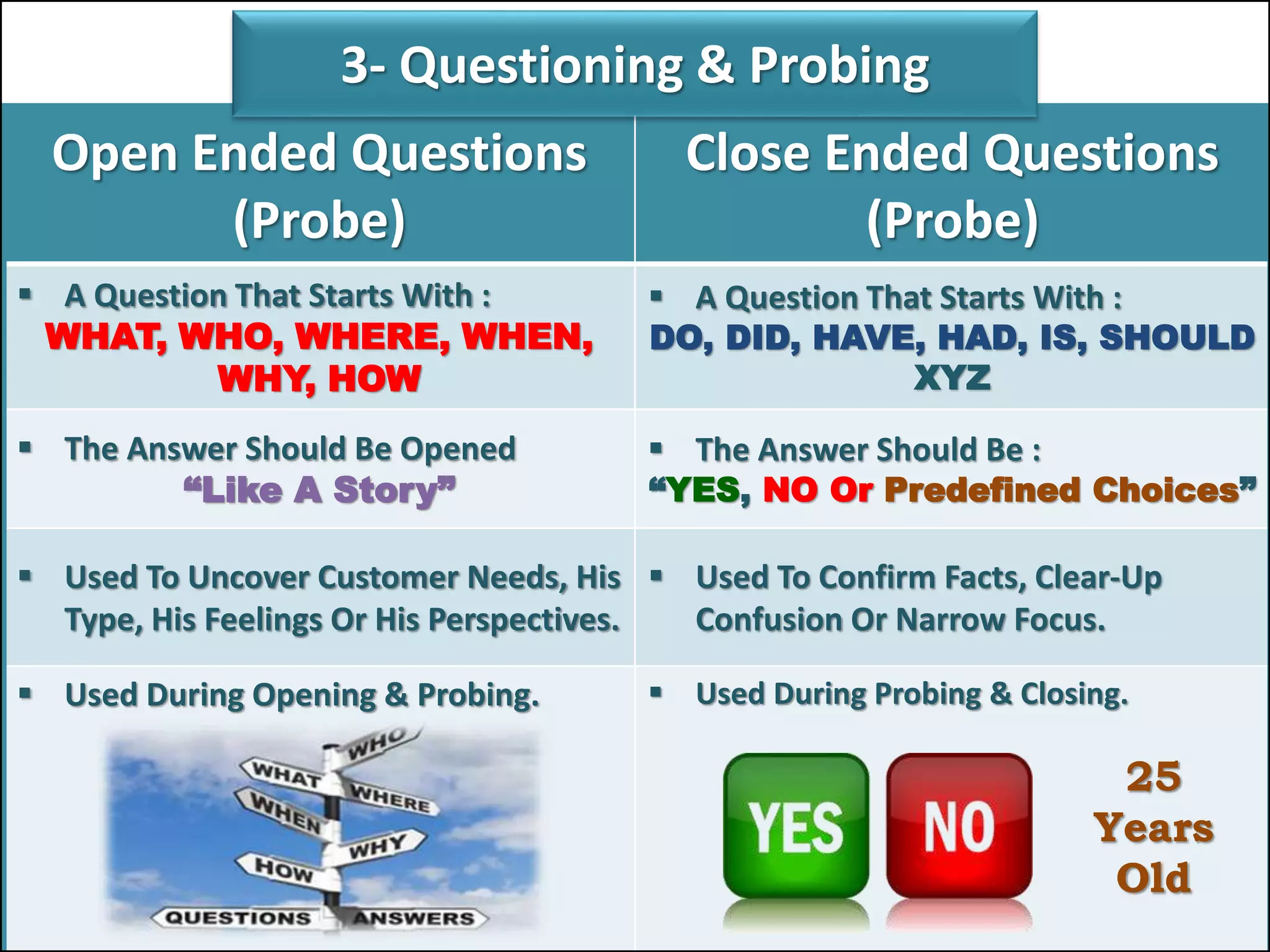 Open Ended Questions
(Probe)
Close Ended Questions
(Probe)
 A Question That Starts With :
WHAT, WHO, WHERE, WHEN,
WHY, HOW
 A Question That Starts With :
DO, DID, HAVE, HAD, IS, SHOULD
XYZ
 The Answer Should Be Opened
“Like A Story”
 The Answer Should Be :
“YES, NO Or Predefined Choices”
 Used To Uncover Customer Needs, His
Type, His Feelings Or His Perspectives.
 Used To Confirm Facts, Clear-Up
Confusion Or Narrow Focus.
 Used During Opening & Probing.  Used During Probing & Closing.
3- Questioning & Probing
25
Years
Old
 