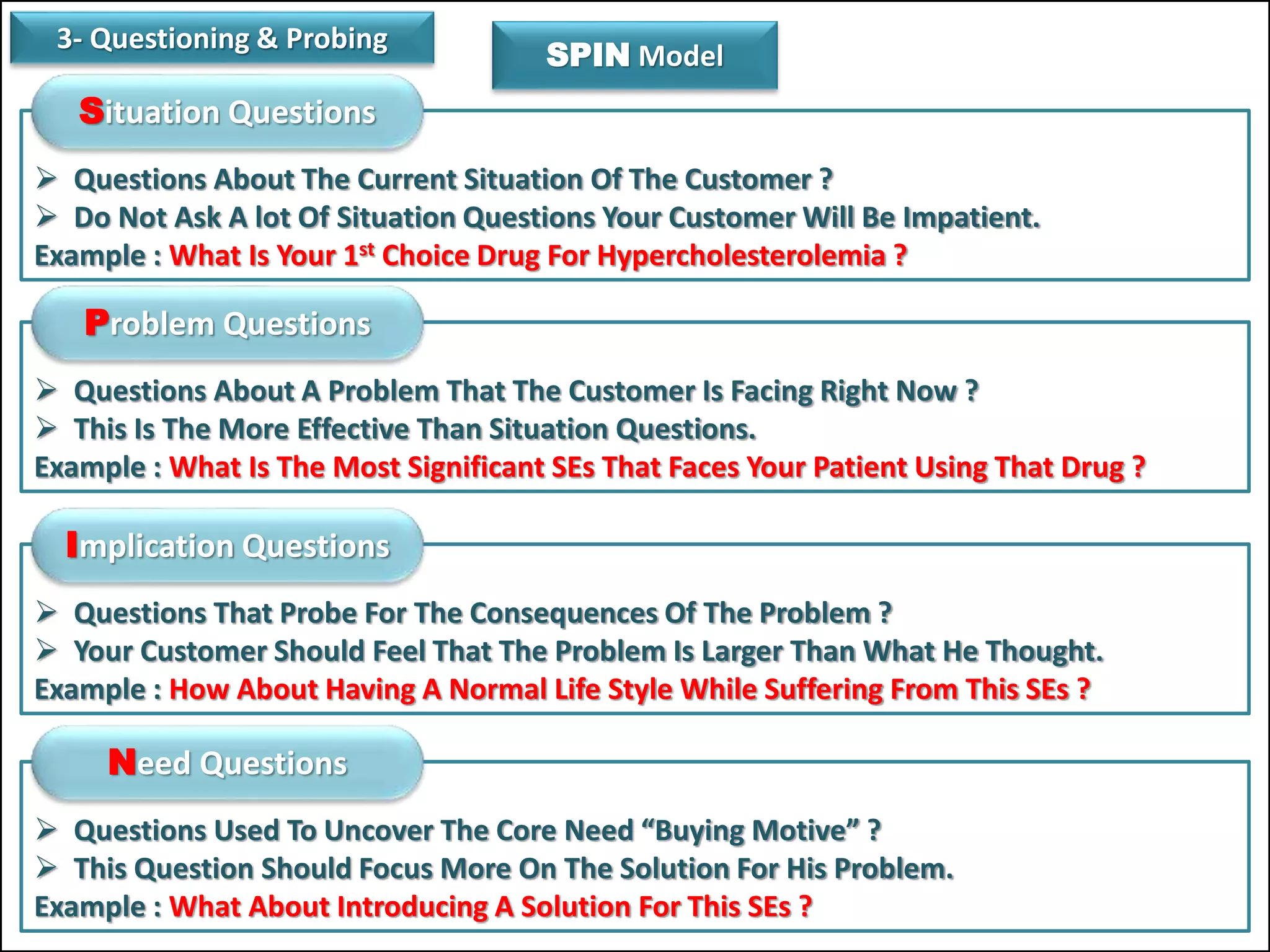 SPIN Model
 Questions About The Current Situation Of The Customer ?
 Do Not Ask A lot Of Situation Questions Your Customer Will Be Impatient.
Example : What Is Your 1st Choice Drug For Hypercholesterolemia ?
3- Questioning & Probing
Situation Questions
 Questions About A Problem That The Customer Is Facing Right Now ?
 This Is The More Effective Than Situation Questions.
Example : What Is The Most Significant SEs That Faces Your Patient Using That Drug ?
Problem Questions
 Questions That Probe For The Consequences Of The Problem ?
 Your Customer Should Feel That The Problem Is Larger Than What He Thought.
Example : How About Having A Normal Life Style While Suffering From This SEs ?
Implication Questions
 Questions Used To Uncover The Core Need “Buying Motive” ?
 This Question Should Focus More On The Solution For His Problem.
Example : What About Introducing A Solution For This SEs ?
Need Questions
 