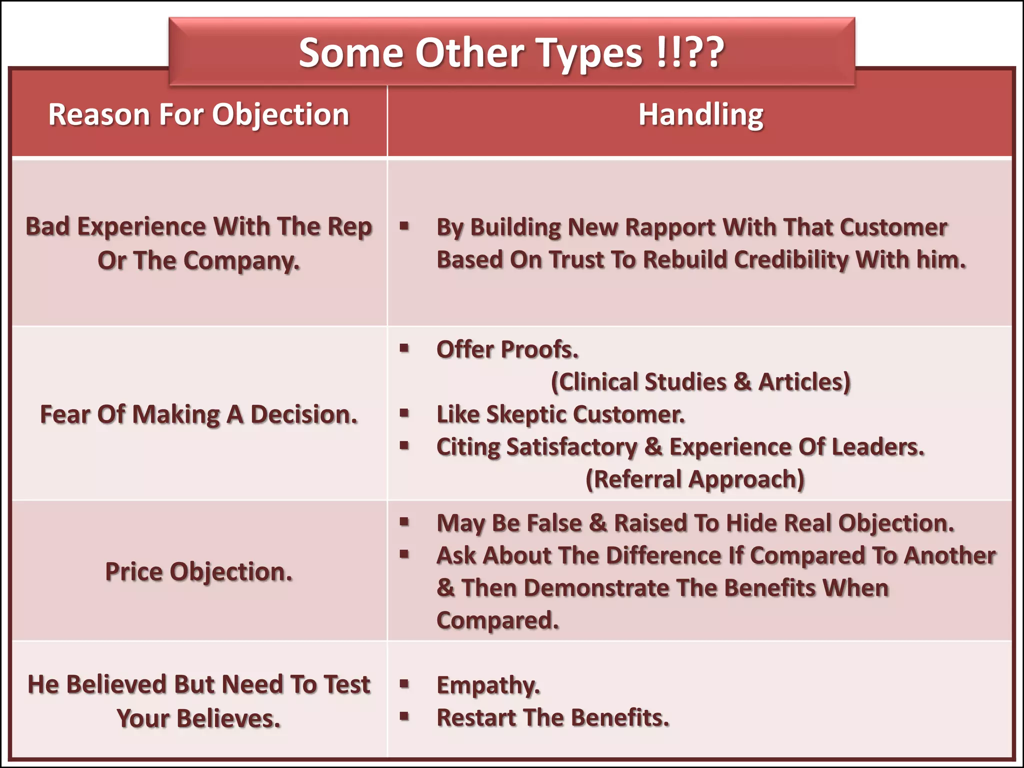 Reason For Objection Handling
Bad Experience With The Rep
Or The Company.
 By Building New Rapport With That Customer
Based On Trust To Rebuild Credibility With him.
Fear Of Making A Decision.
 Offer Proofs.
(Clinical Studies & Articles)
 Like Skeptic Customer.
 Citing Satisfactory & Experience Of Leaders.
(Referral Approach)
Price Objection.
 May Be False & Raised To Hide Real Objection.
 Ask About The Difference If Compared To Another
& Then Demonstrate The Benefits When
Compared.
He Believed But Need To Test
Your Believes.
 Empathy.
 Restart The Benefits.
Some Other Types !!??
 